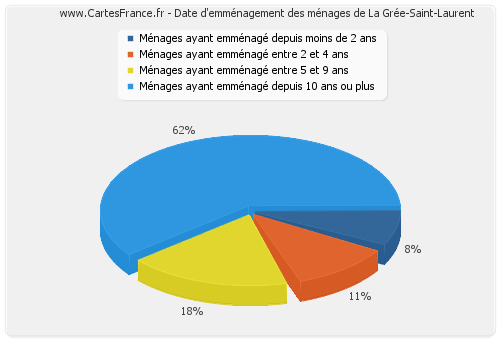 Date d'emménagement des ménages de La Grée-Saint-Laurent